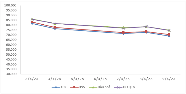 Biến động gi&aacute; th&agrave;nh phẩm xăng dầu tr&ecirc;n thị trường thế giớitừ 3/4/2025 - 9/4/2025.