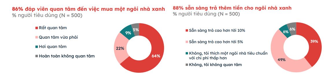 Dữ liệu từ khảo sát cho thấy xu hướng quan tâm mạnh mẽ đến bất động sản xanh, bền vững.