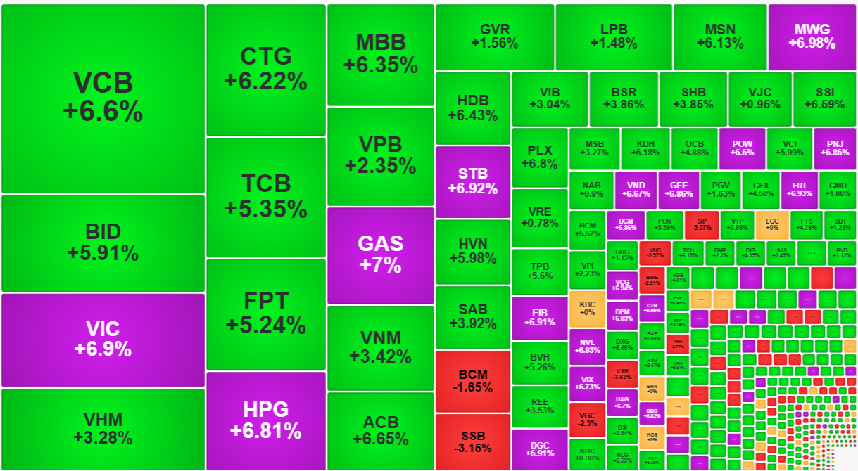 Nh&oacute;m vốn h&oacute;a lớn kh&ocirc;ng nhiều cổ phiếu tăng hết bi&ecirc;n độ.