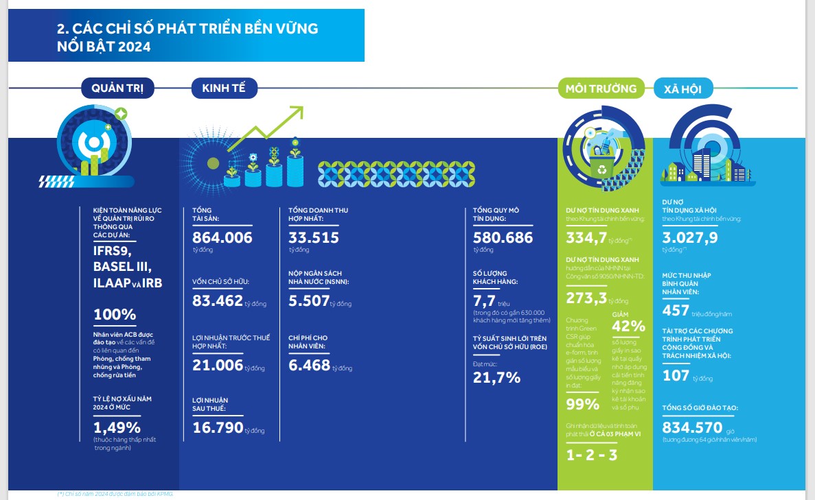 Các chỉ số phát triển bền vững nổi bật năm 2024.