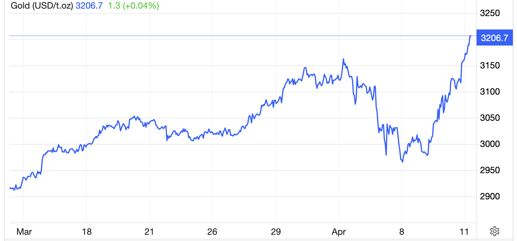 Diễn biến giá vàng thế giới trong 1 tháng trở lại đây. Đơn vị: USD/oz - Nguồn: Trading Economics.