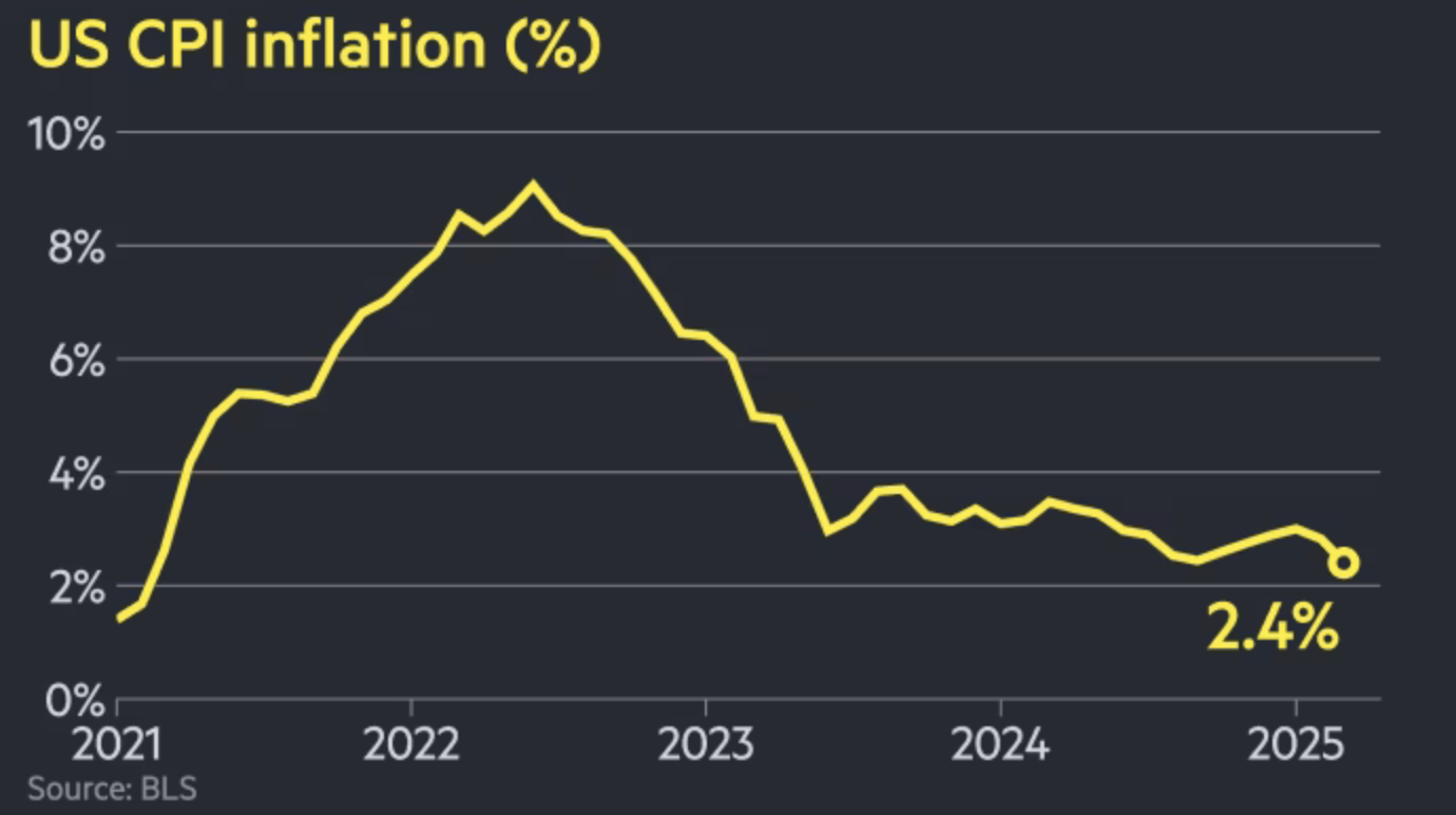 Mức tăng/giảm h&agrave;ng th&aacute;ng của chỉ số CPI to&agrave;n phần của Mỹ so với c&ugrave;ng kỳ năm trước - Nguồn: BLS/FT.