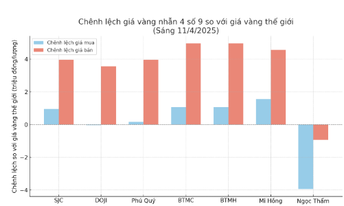 Thị trường vàng lập kỷ lục: Chênh lệch mua bán vàng miếng SJC 4,5 triệu đồng và giá bán vàng nhẫn tăng 4,4 triệu đồng mỗi lượng