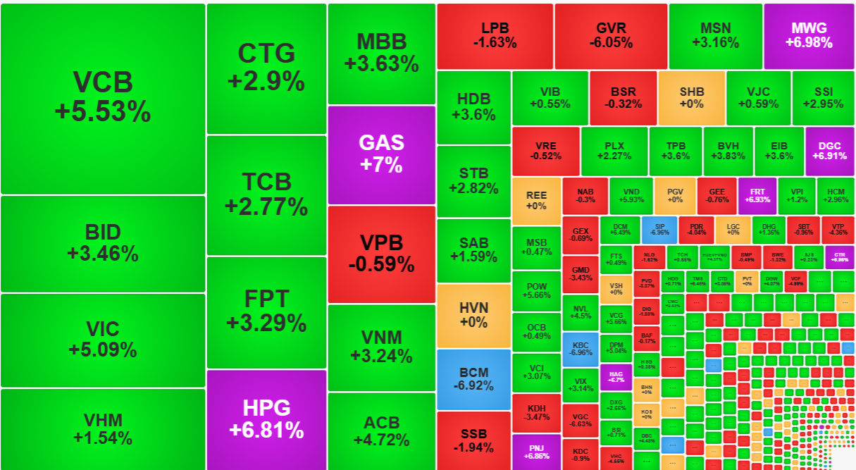 Nhóm blue-chips đang thu hút dòng tiền mạnh mẽ và giá tăng khỏe.