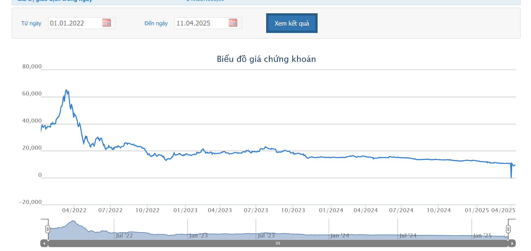 Cổ phiếu DQC vào diện cảnh báo và kiểm soát từ ngày 17/04