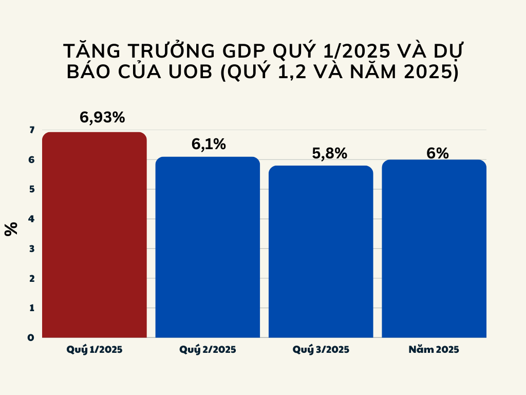 Nguồn: Tổng Cục Thống k&ecirc;, Ng&acirc;n h&agrave;ng UOB.