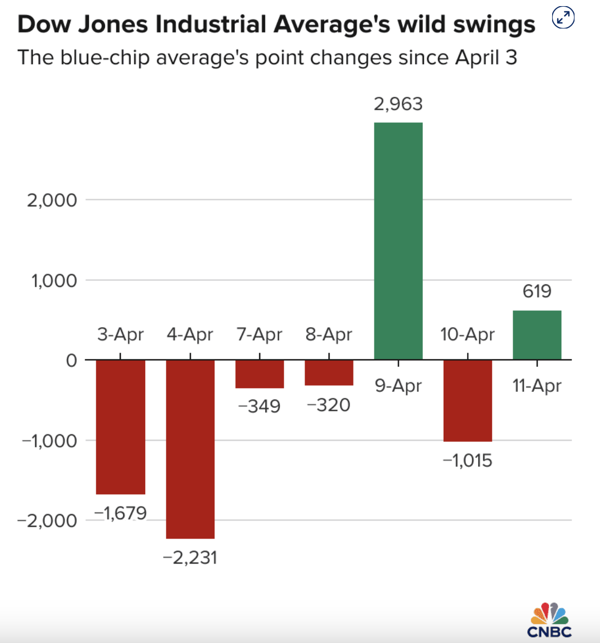 Mức biến động điểm số tuyệt đối trong mỗi phi&ecirc;n của chỉ số Dow Jones từ h&ocirc;m 3/4 đến ng&agrave;y 11/4/2025.