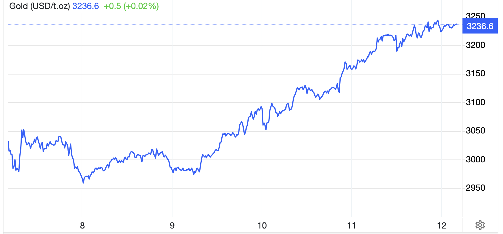 Diễn biến gi&aacute; v&agrave;ng thế giới tuần n&agrave;y. Đơn vị: USD/oz - Nguồn: Trading Economics.