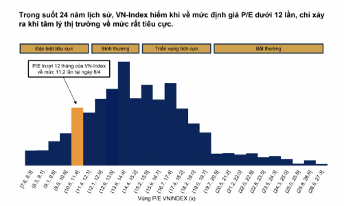 Dự báo P/E dự phóng thị trường khoảng 9-10 lần, thấp kỷ lục lịch sử