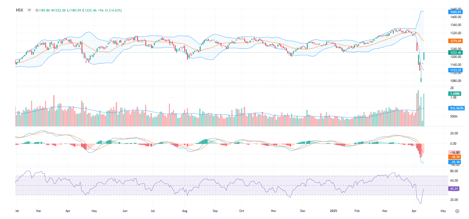 BVSC vẫn giữ quan điểm về khả năng tạo đáy ngắn hạn của VN-Index tại vùng 1.050-1.090 điểm khi thị trường đã chiết khấu thông tin xấu nhất với mức giảm khá lớn và đẩy VN-Index giảm về gần các vùng hỗ trợ tương ứng với các đáy P/E ở các thời điểm xảy ra Covid 19. 