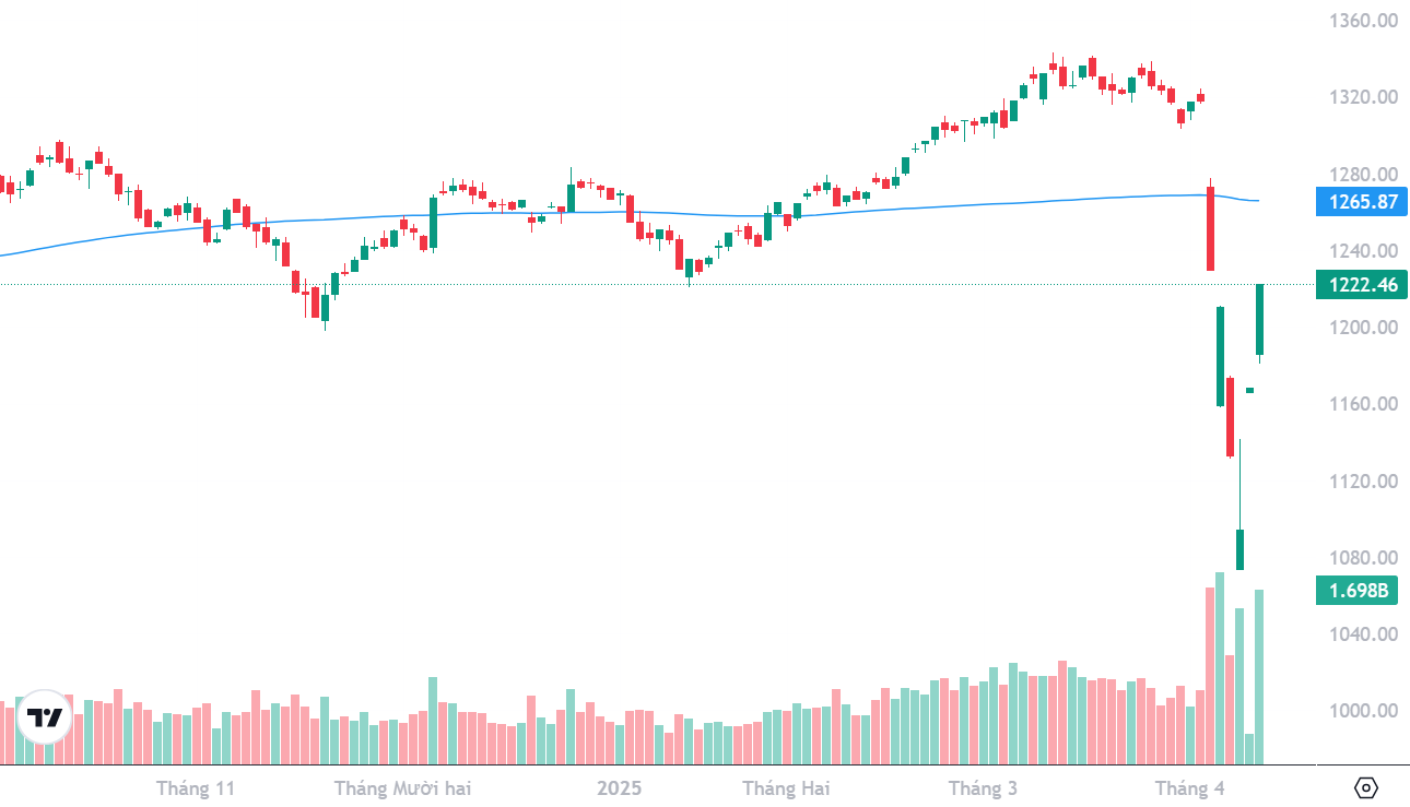 VN-Index liên tục các phiên giao dịch cực đoan do ảnh hưởng từ thông tin bất ngờ. Đường màu xanh là đường trung bình 200 ngày.