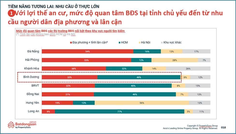 Báo cáo mới nhất của Batdongsan.com cho biết Bình Dương là địa phương thu hút mức độ quan tâm bất động sản hàng đầu.