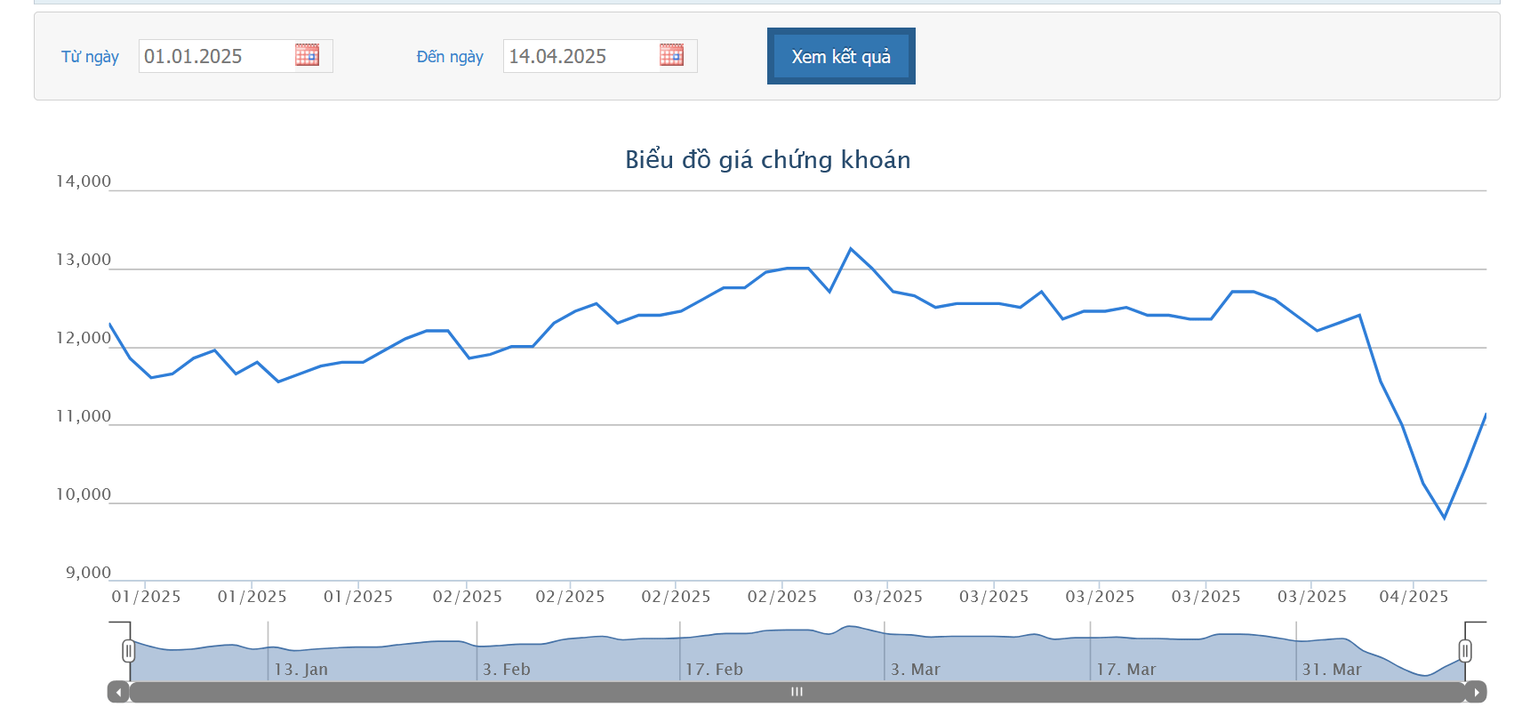 Quý 1/2025 lãi tăng hơn 59%, HAG giảm lỗ lũy kế chỉ còn 82 tỷ đồng