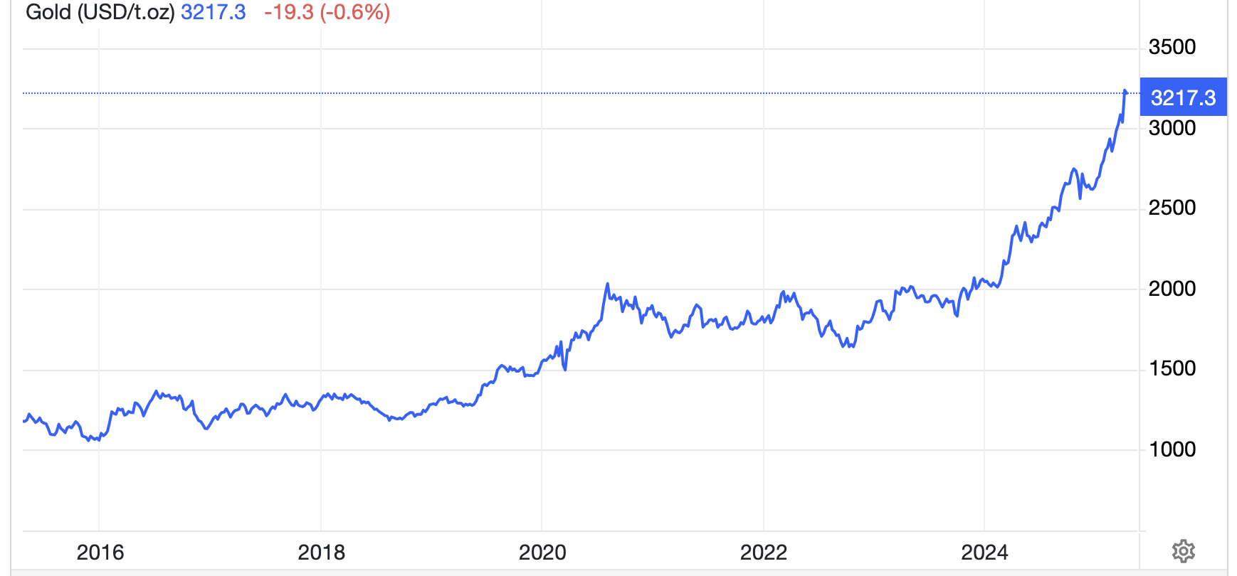 Diễn biến gi&aacute; v&agrave;ng thế giới 10 năm qua. Đơn vị: USD/oz - Nguồn: Trading Economics.