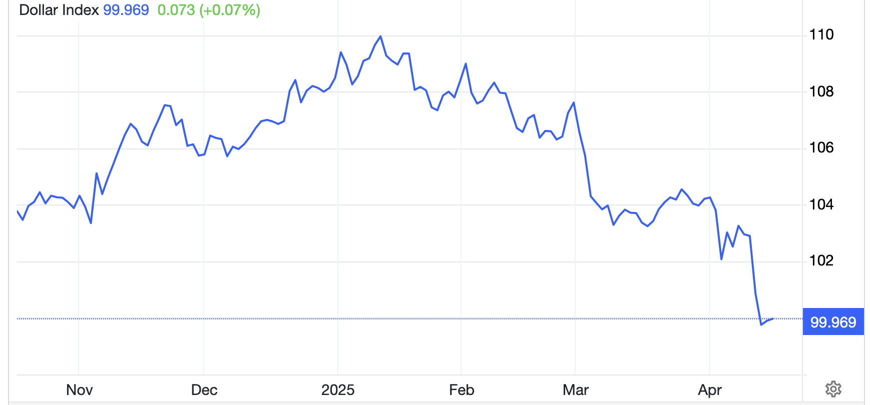 Diễn biến chỉ số Dollar Index 6 th&aacute;ng qua. Đơn vị: USD/oz - Nguồn: Trading Economics.