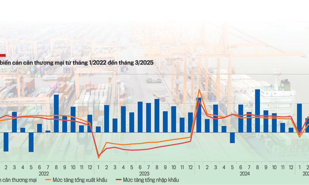 Diễn biến cán cân thương mại từ tháng 1/2022 đến tháng 3/2025