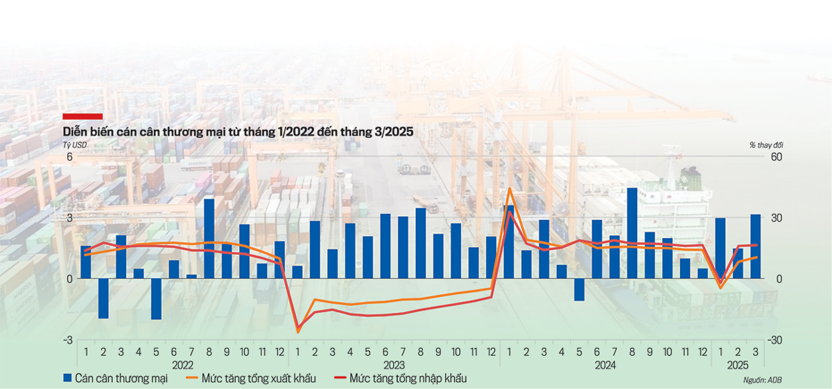 Diễn biến cán cân thương mại từ tháng 1/2022 đến tháng 3/2025