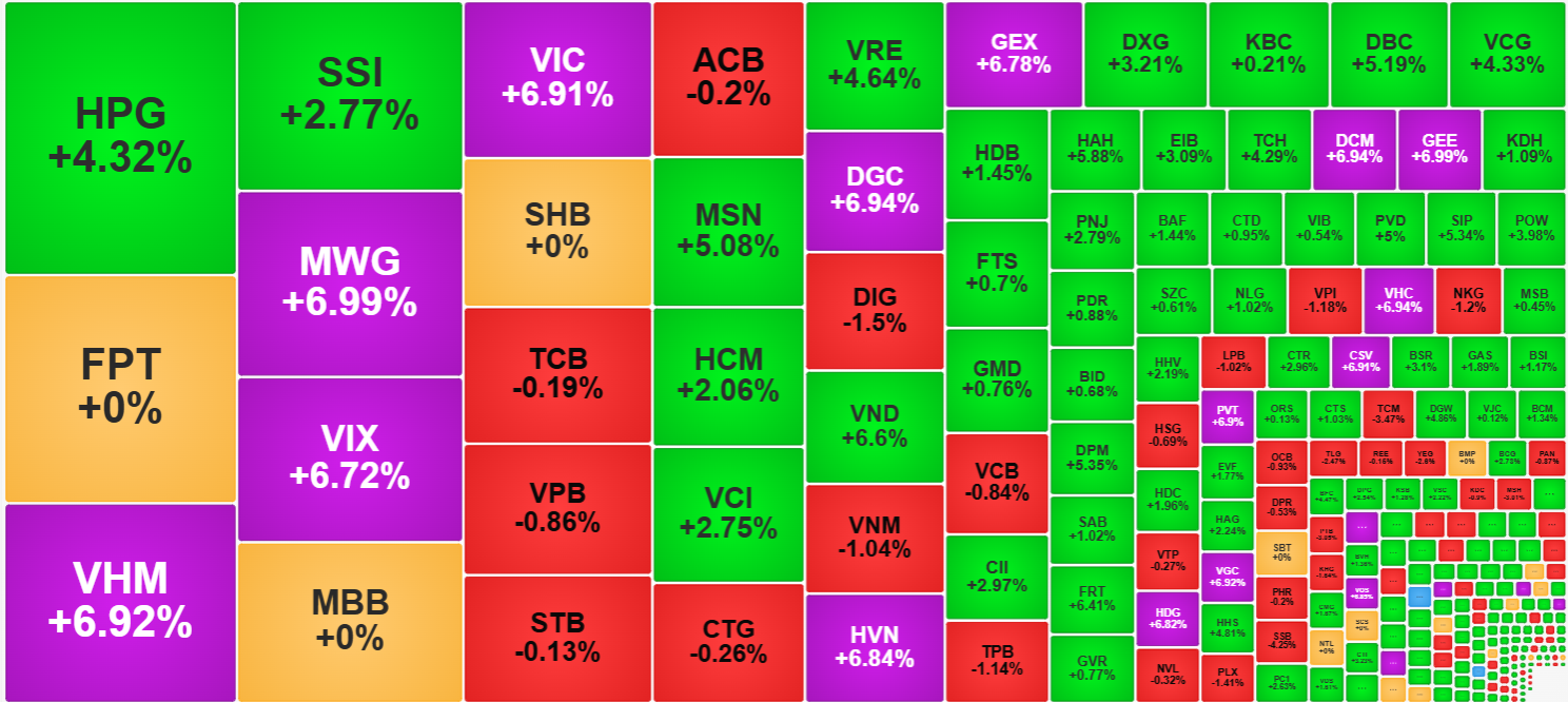 Nh&oacute;m cổ phiếu thanh khoản cao nhất thị trường h&ocirc;m nay nhiều m&atilde; vẫn rất mạnh.