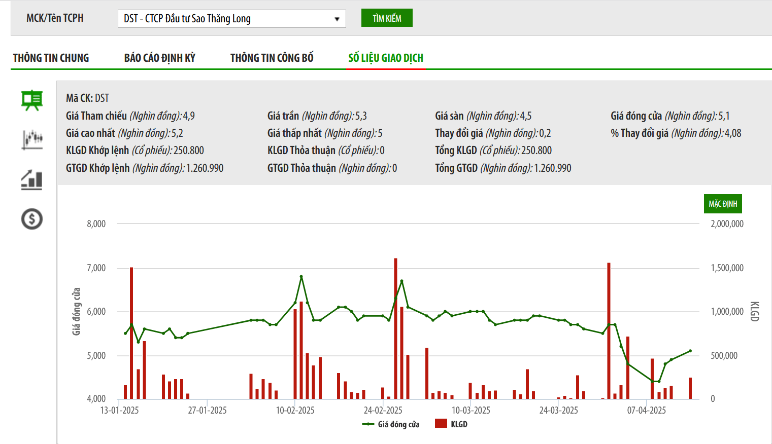 Chứng khoán Smartinvest đăng ký mua 1,2 triệu cổ phiếu DST