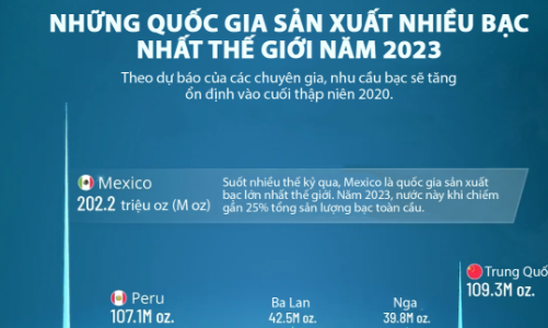 Những quốc gia sản xuất nhiều bạc nhất thế giới