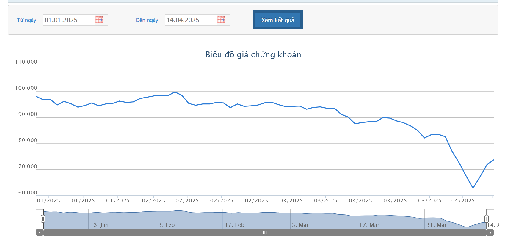 PNJ lên kế hoạch mua 8 triệu cổ phiếu quỹ để giảm vốn điều lệ