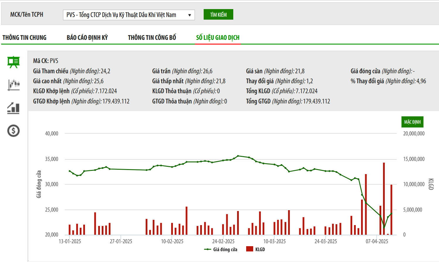 Nhóm quỹ ngoại VinaCapital đăng ký mua 1,5 triệu cổ phiếu PVS