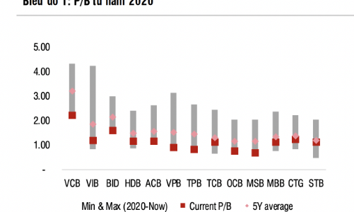 Thuế đối ứng của Mỹ gây ảnh hưởng thế nào tới lợi nhuận nhóm ngân hàng? 