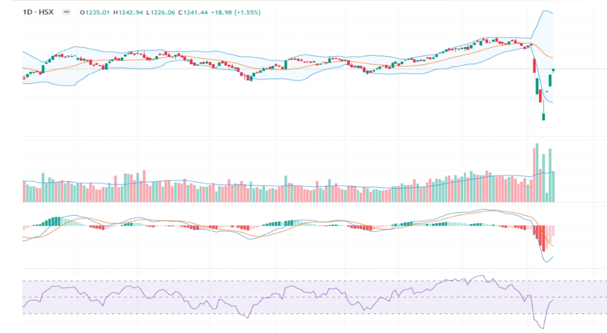 YSVN cho rằng thị trường có thể sẽ tiếp tục đà tăng và chỉ số VN-Index có thể sớm thử thách đường trung bình 20 phiên (tức là mức 1.275 điểm) trong những phiên giao dịch tới. 