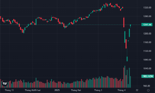 Đà phục hồi vẫn chưa dừng, cổ phiếu chứng khoán bùng nổ trước thềm KRX “golive”