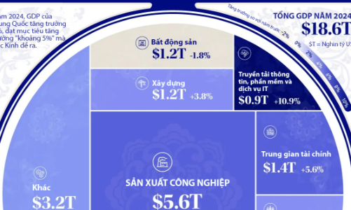 Nền kinh tế gần 19 nghìn tỷ USD của Trung Quốc qua một biểu đồ