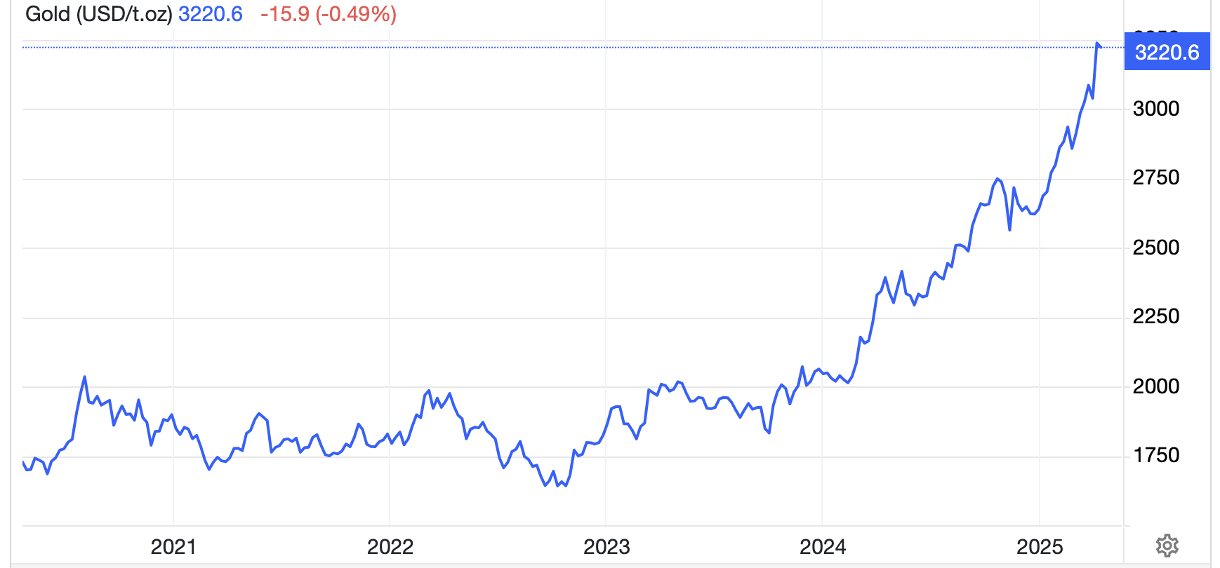 Diễn biến gi&aacute; v&agrave;ng thế giới 5 năm qua. Đơn vị: USD/oz - Nguồn: Trading Economics.