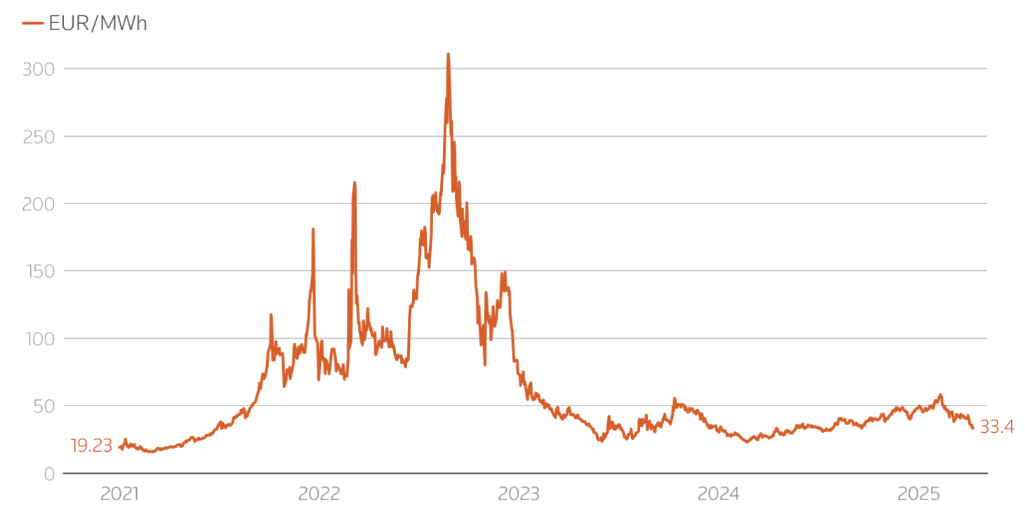 Diễn biến gi&aacute; kh&iacute; đốt giao sau tr&ecirc;n s&agrave;n TTF ở ch&acirc;u &Acirc;u từ năm 2021 đến nay. Đơn vị: euro/MWh - Nguồn: Reuters.