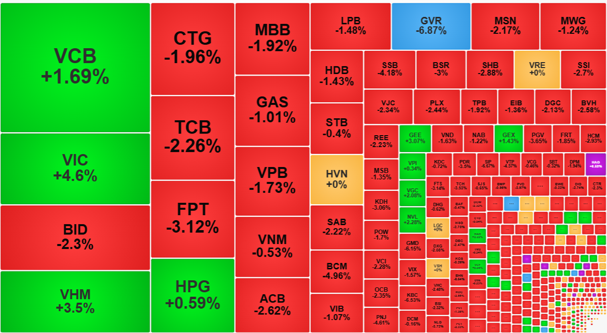 Việc đỡ trụ không giúp phần còn lại của thị trường khá hơn.