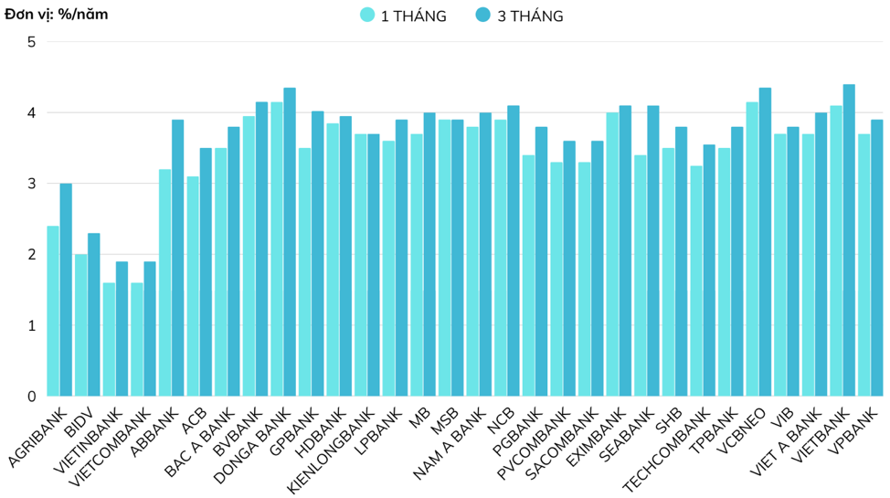 L&atilde;i suất tiết kiệm kỳ hạn 1-3 th&aacute;ng (online) cập nhật ng&agrave;y 14/4/2025.