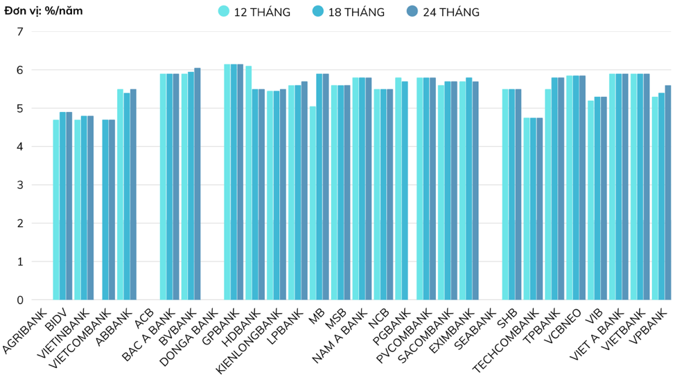 Lãi suất tiết kiệm kỳ hạn trên 12 tháng (online) cập nhật ngày 14/4/2025.