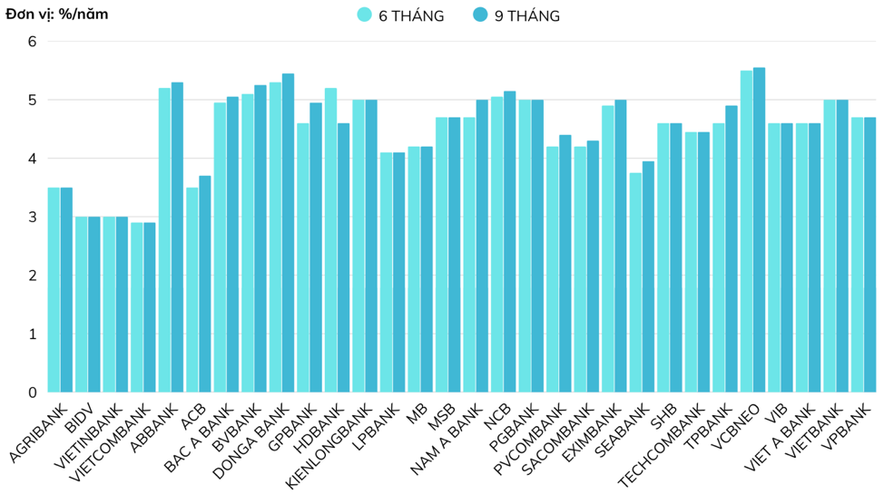 L&atilde;i suất tiết kiệm kỳ hạn 6-9 th&aacute;ng (online) cập nhật ng&agrave;y 14/4/2025.