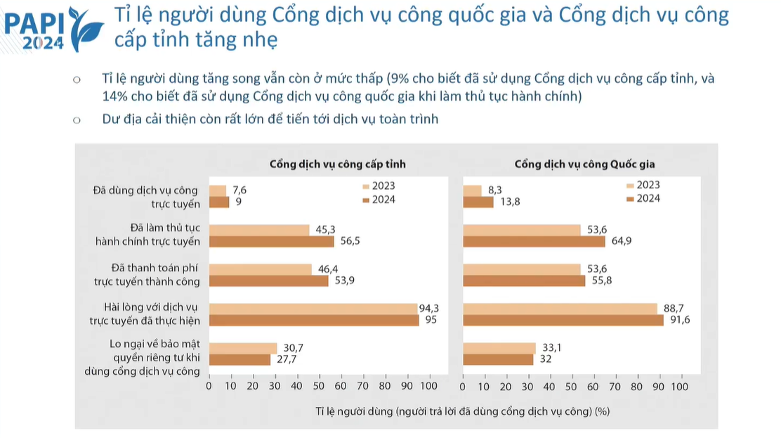 Nguồn: PAPI 2024