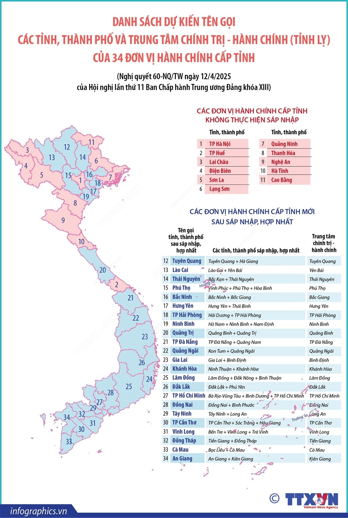 Dự kiến t&ecirc;n gọi c&aacute;c đơn vị h&agrave;nh ch&iacute;nh cấp tỉnh mới sau s&aacute;p nhập, hợp nhất. Nguồn: TTXVN.