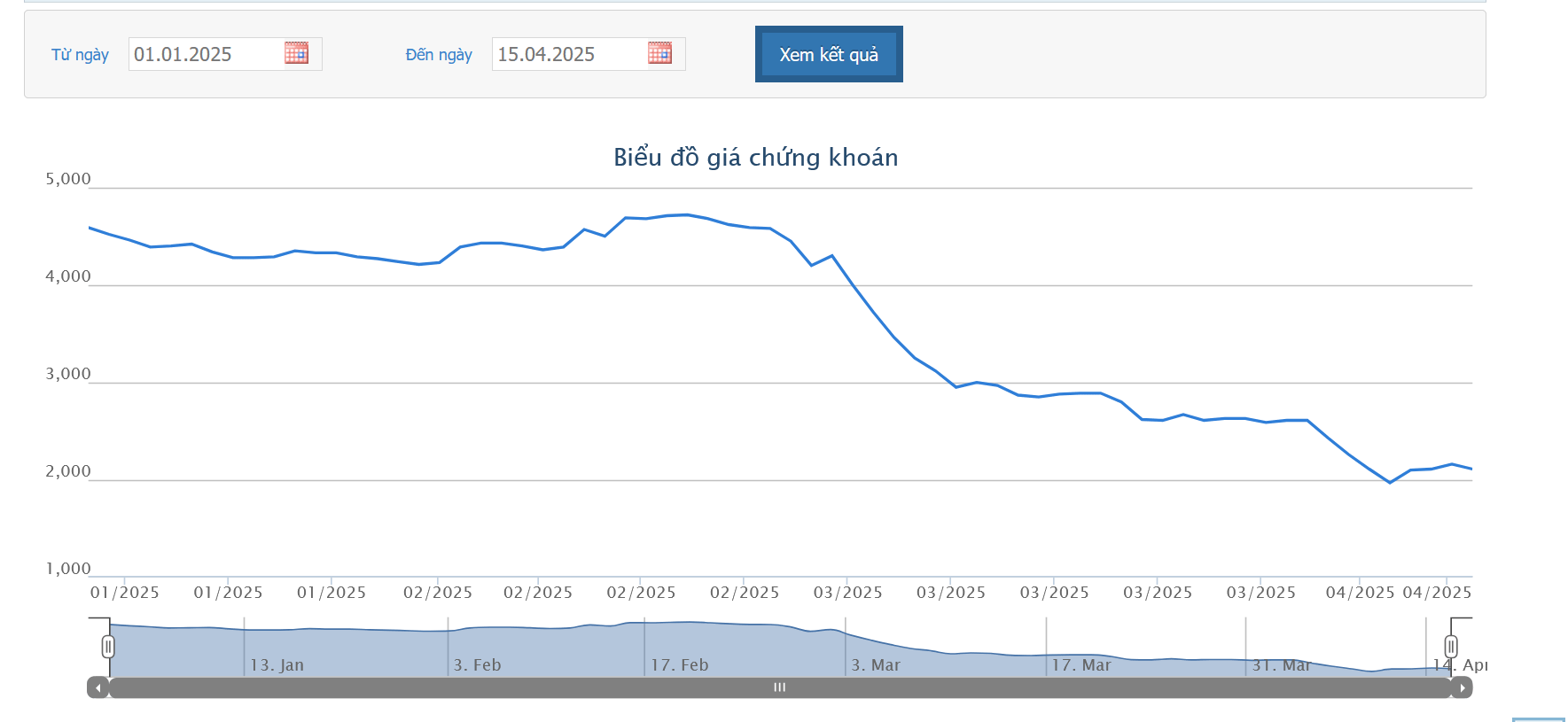 Sơ đồ giá cổ phiếu TCD trên HOSE.