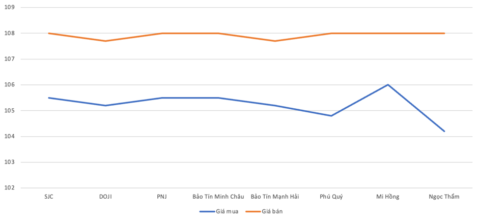 Gi&aacute; v&agrave;ng miếng SJC cập nhật l&uacute;c 11h30 ng&agrave;y 15/4/2025Nguồn: VnEconomy tổng hợp từ c&aacute;c doanh nghiệp