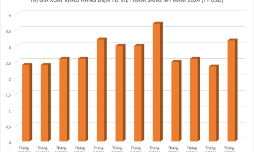 Ước tính 33 tỷ USD hàng điện tử Việt Nam xuất khẩu sang Mỹ tạm thời được miễn thuế 