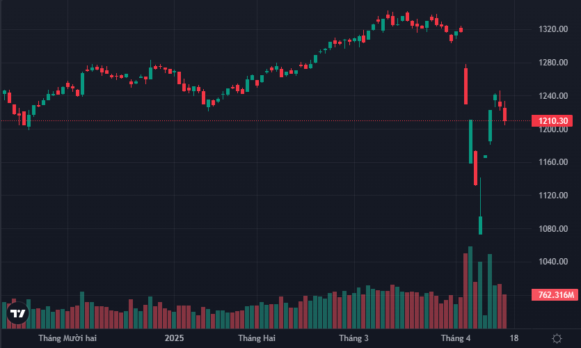 VN-Index đang chịu sức ép ngắn hạn của lượng hàng bắt đáy giá rẻ.