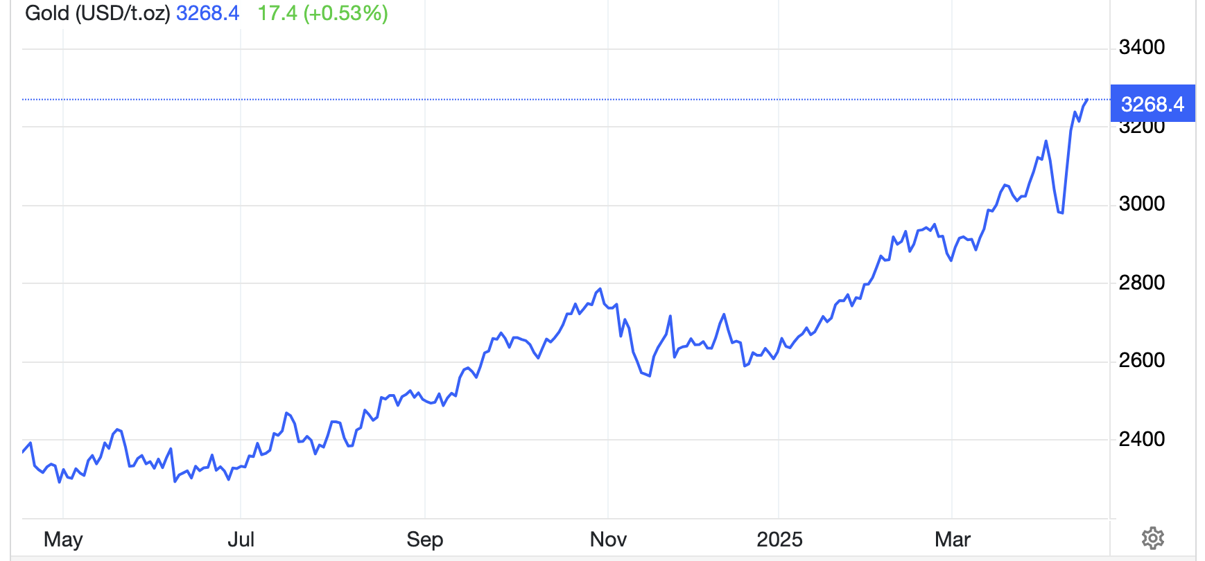 Diễn biến gi&aacute; v&agrave;ng thế giới 1 năm qua. Đơn vị: USD/oz - Nguồn: Trading Economics.