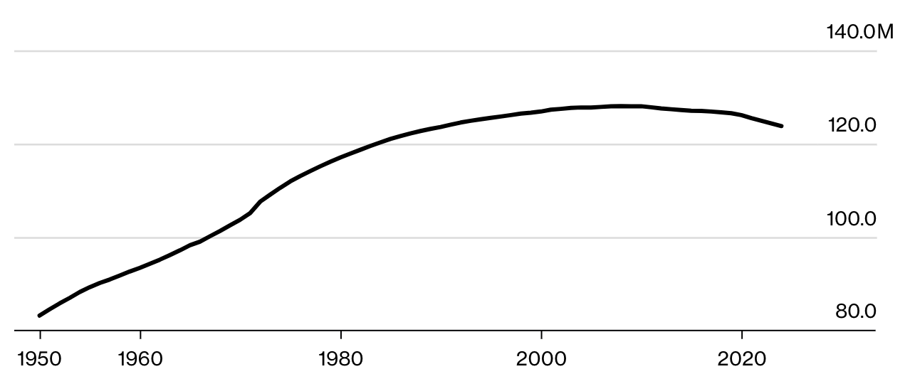 Diễn biến d&acirc;n số của Nhật Bản từ năm 1950 đến nay - Nguồn: Bloomberg.