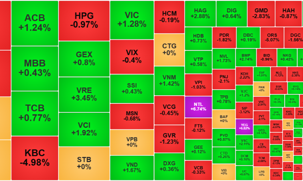 Trong nhóm cổ phiếu thanh khoản cao nhất sáng nay, sắc xanh cũng không nhiều.