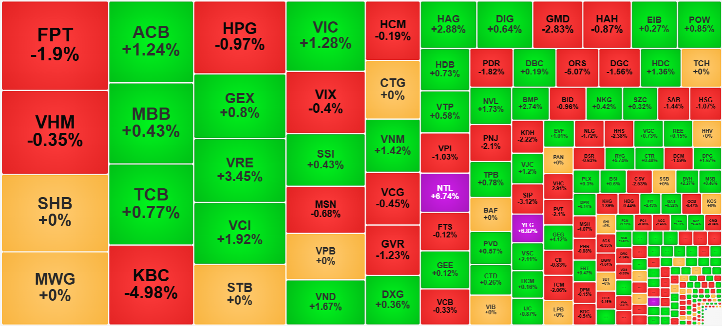 Trong nhóm cổ phiếu thanh khoản cao nhất sáng nay, sắc xanh cũng không nhiều.