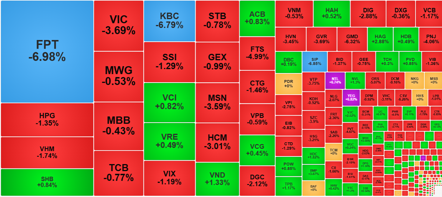 Loạt cổ phiếu thanh khoản cao nhất thị trường h&ocirc;m nay giảm s&acirc;u cho thấy c&oacute; &aacute;p lực b&aacute;n rất mạnh.