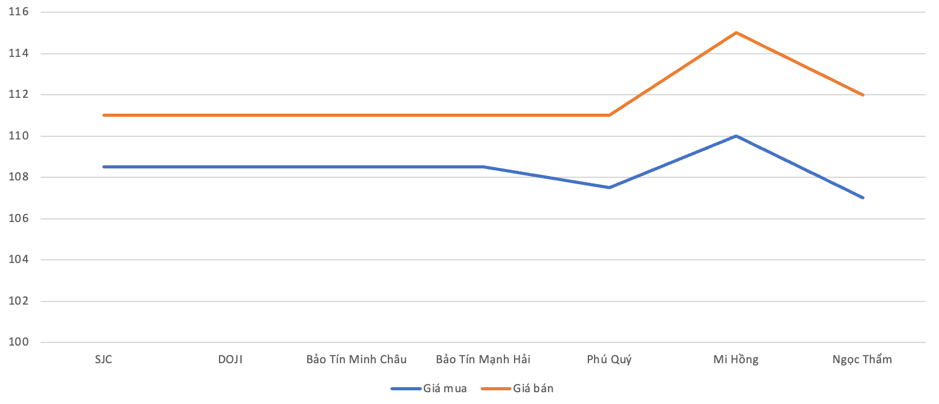 Giá vàng miếng tại các doanh nghiệp trong sáng 16/4 Nguồn: VnEconomy tổng hợp từ các doanh nghiệp.