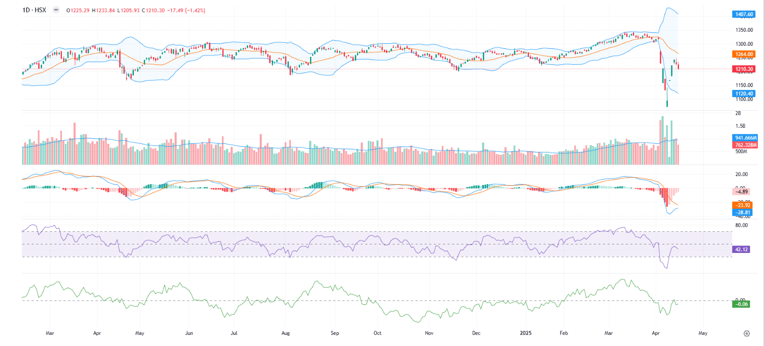 Theo KBSV,  xác suất cao nhịp điều chỉnh sẽ còn kéo dài trước khi có phản ứng bắt đáy trở lại tại các vùng hỗ trợ xa.