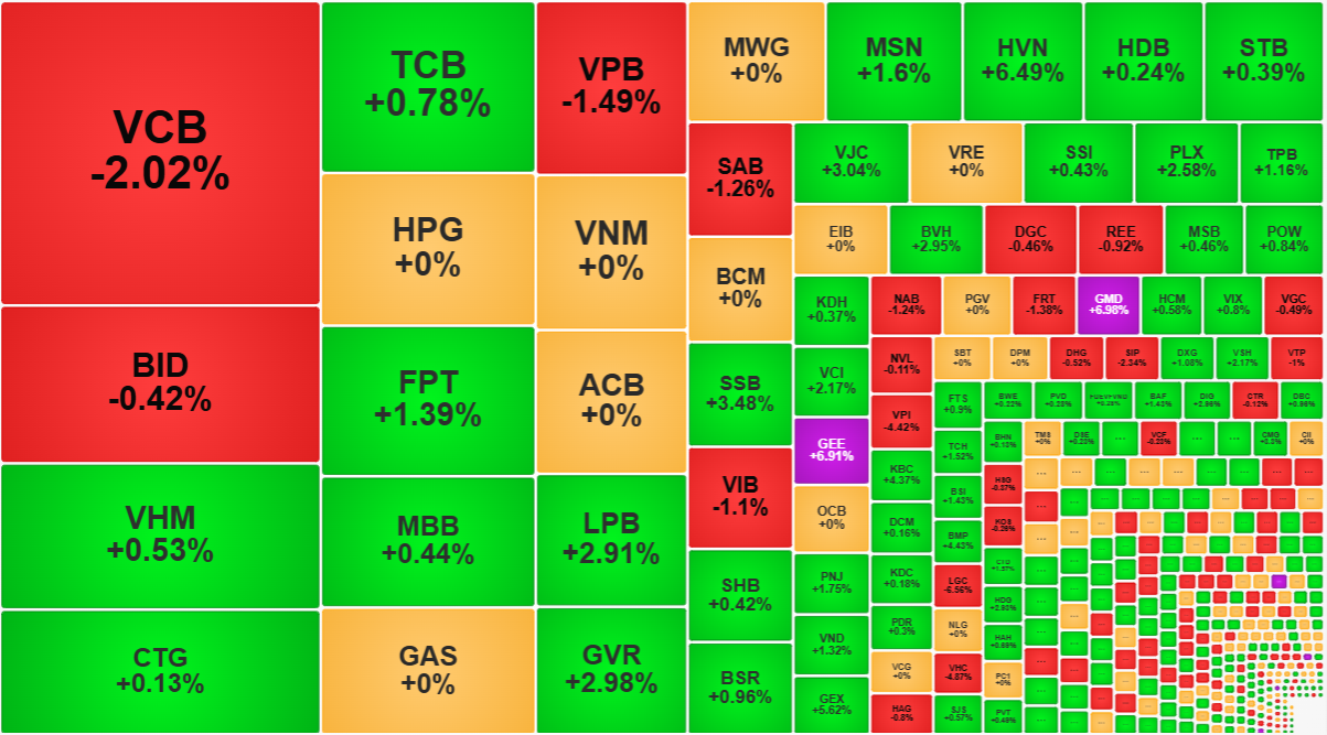 Nếu VCB, VPB kh&ocirc;ng suy yếu chiều nay th&igrave; nhịp đảo chiều c&ograve;n rực rỡ hơn nữa.